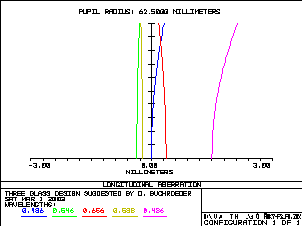 Achromat longitudinal aberration with without prism 