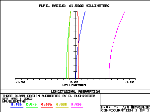 Achromat longitudinal aberration with with t=40mm BK7 prism 