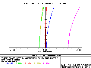 Achromat longitudinal aberration with with t=80mm BK7 prism 