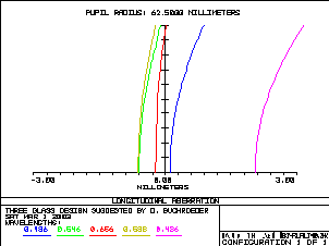 Achromat longitudinal aberration with with t=80mm BK7 prism 