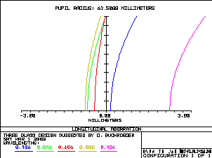 Achromat longitudinal aberration with with t=160mm BK7 prism 