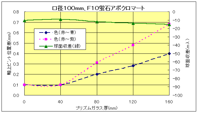 Longitudinal aberration and supherical aberration of triplet fuluorite apochromat 