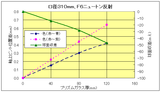 Longitudinal aberration and supherical aberration of Newtonian telescope