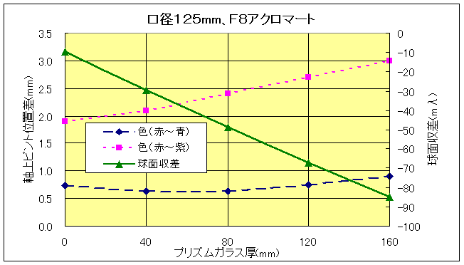 Longitudinal aberration and supherical aberration of achromat 