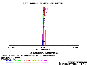 Apochromat longitudinal Aberration without prism