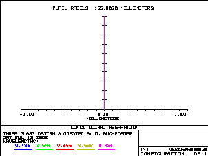 Newtonian longitudinal aberration without prism