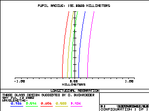 Newtonian longitudinal aberration with t=80mm BK7 Prism
